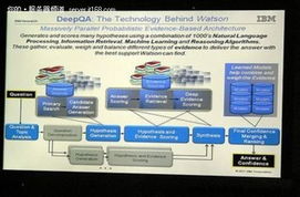 Power7芯动力 IBM Watson挑战人类智慧