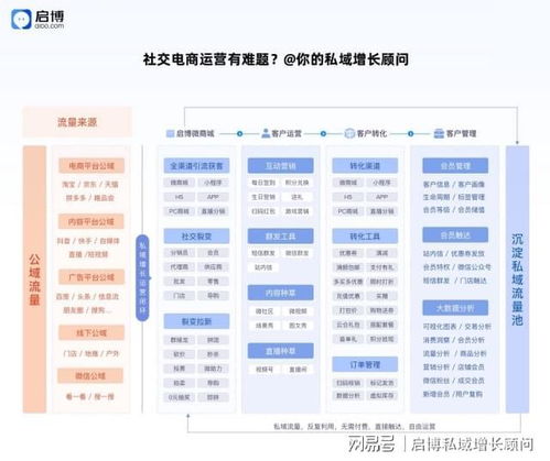 互联网时代私域异军突起,启博助企业解决私域运营难题