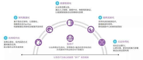 联想企业科技集团发布系列白皮书, 新it 为高质量发展注入 新动能